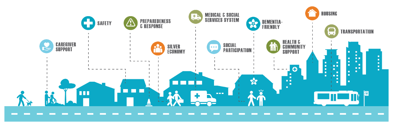 Aging Roadmap showing the ten focus areas