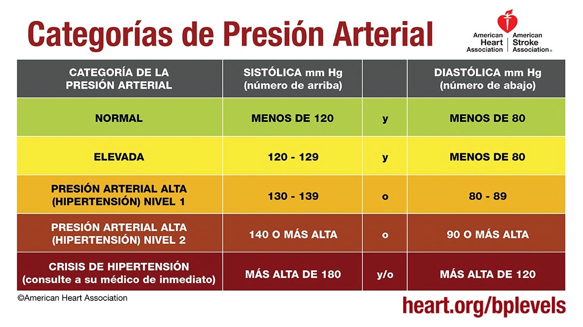 Spanish blood pressure chart