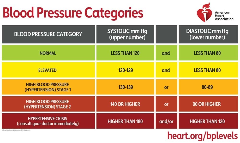 Blood Pressure Categories InfoGraphic