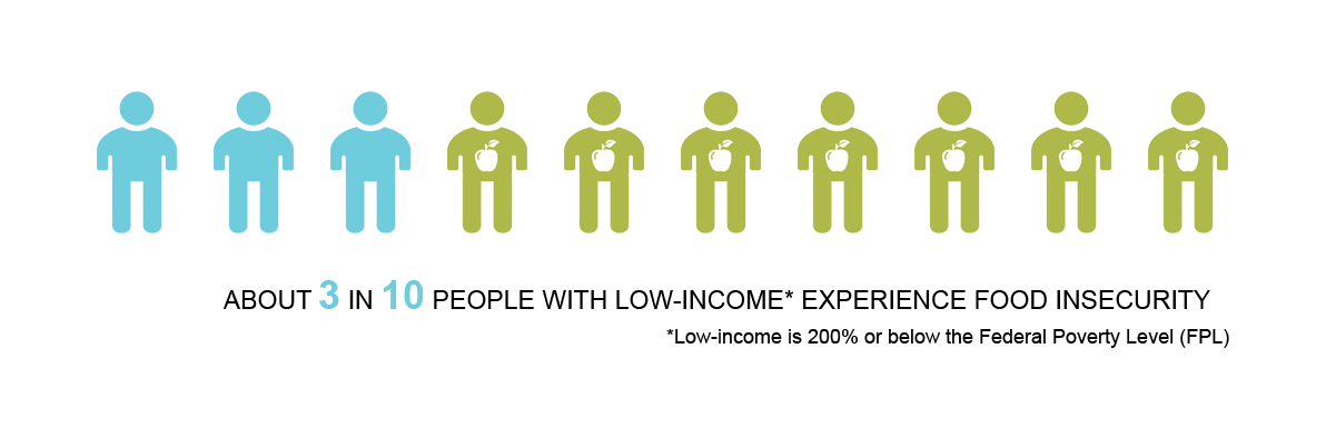 About 3 in 8 people with low-income experienced food insecurity