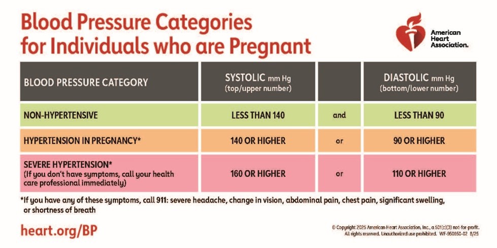 Blood Pressure Categories for Individuals who are Pregnant