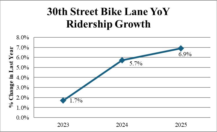 SD Bike Coalition Percent Change in Ridership 23-25