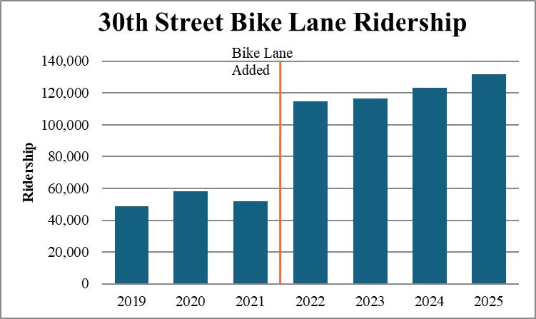 SD Bike Coalition Total Ridership 19-25