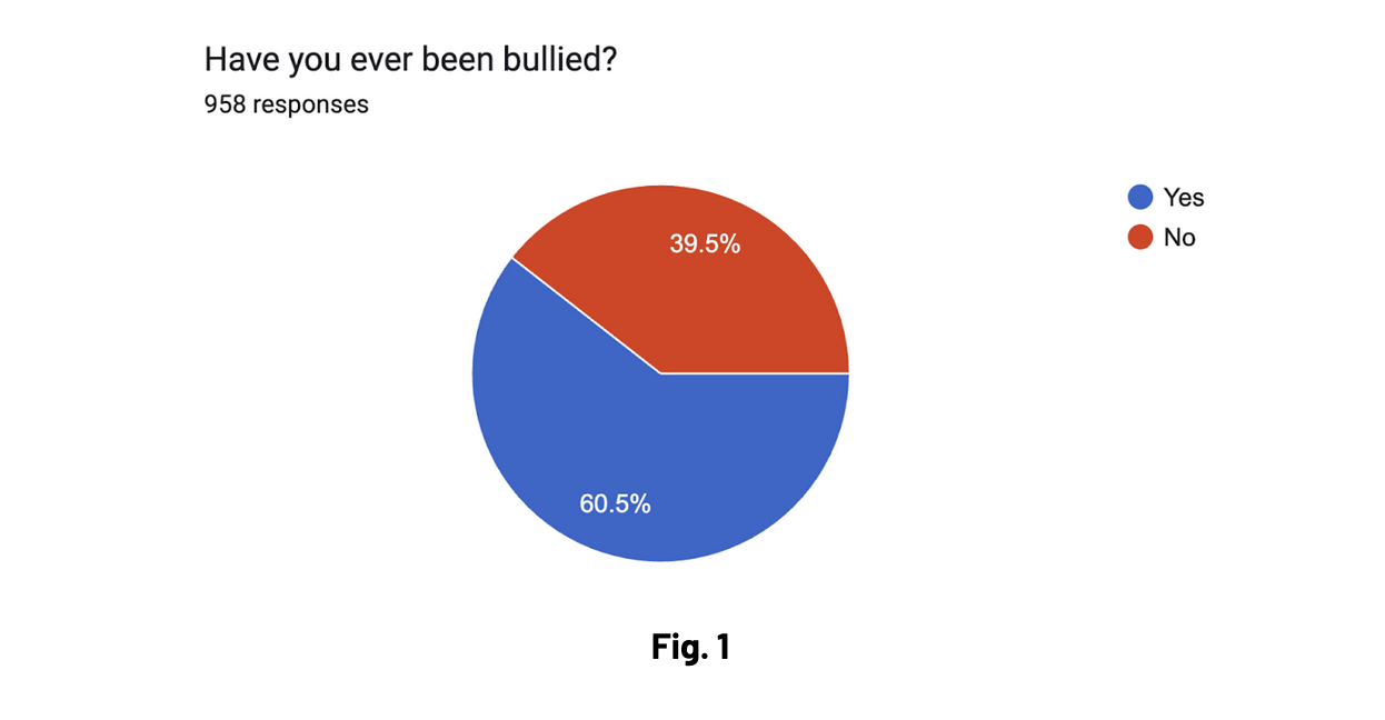 Figure 1 graph - Have you ever been bullied pie chart, 60.5% said yes, 39.5% said no.