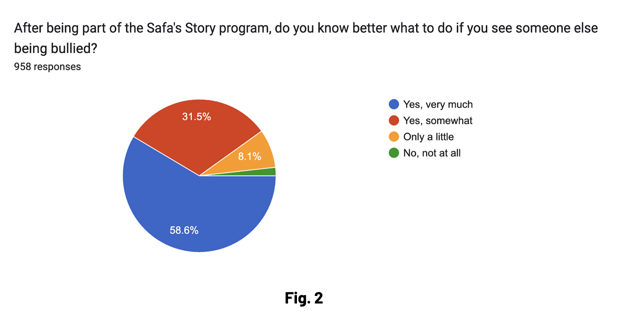 Figure 2 graph - Do you know better what to do if you see someone else getting bullied pie chart, 58.6% said yes, very much. 31.5% said Yes, somewhat. 8.1% said only a little.