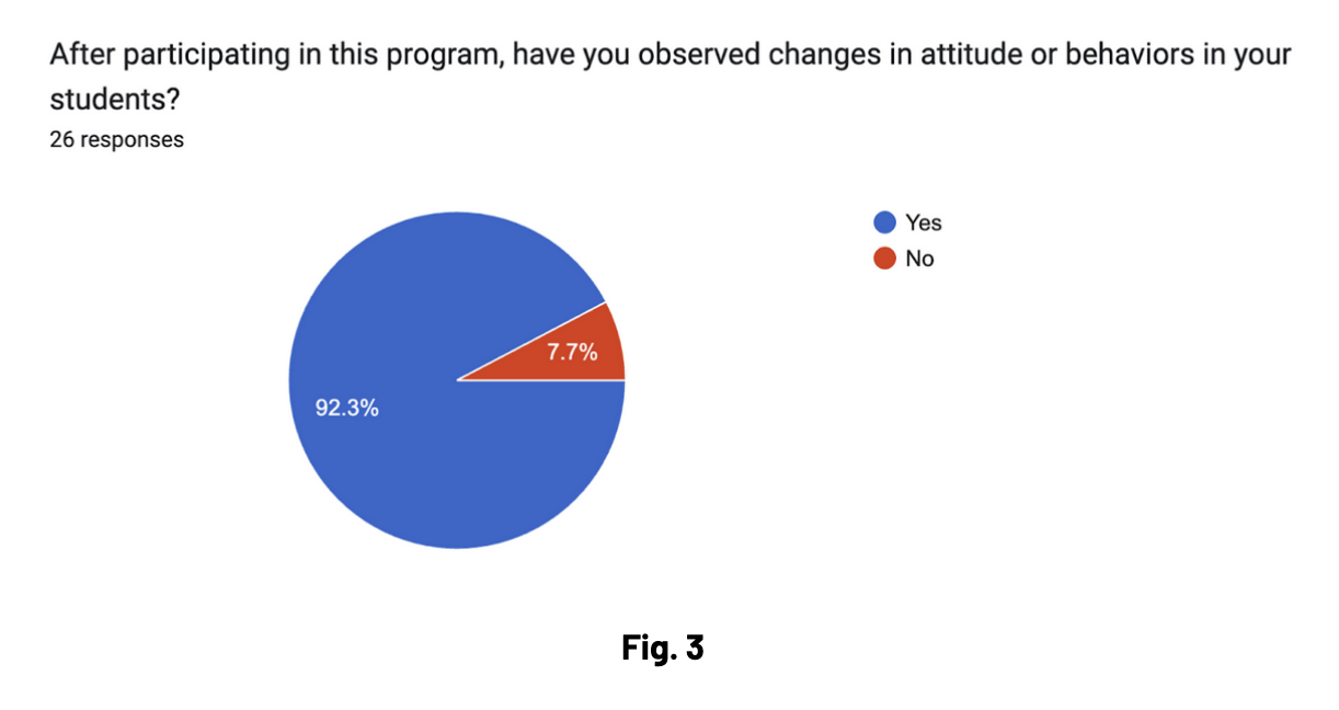 Figure 3 graph - After participating in this program, have you observed changes in attitude or behaviors in your students? 92.3% said yes, 7.7% said No