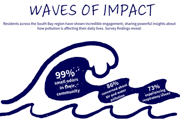 the impact of polluted river through wave graphic