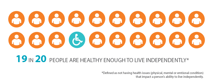 Modify 19 in 20 people are healthy enough to live independently