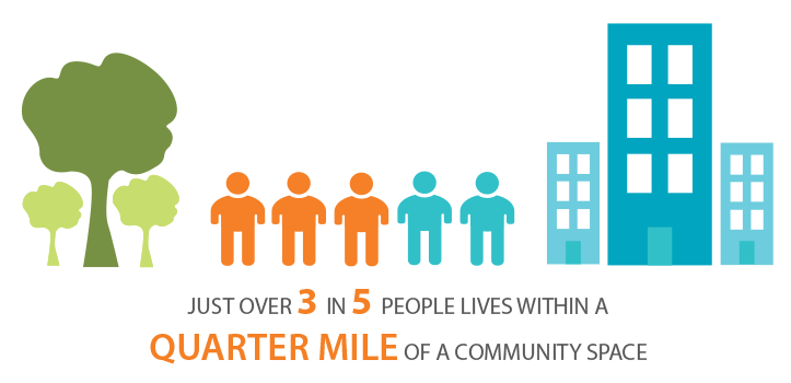 Just over 3 in 5 people lives within a quarter mile of a community space