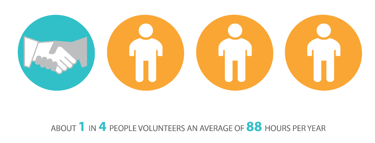 About 1 in 4 people volunteers an average of 88 hours per year
