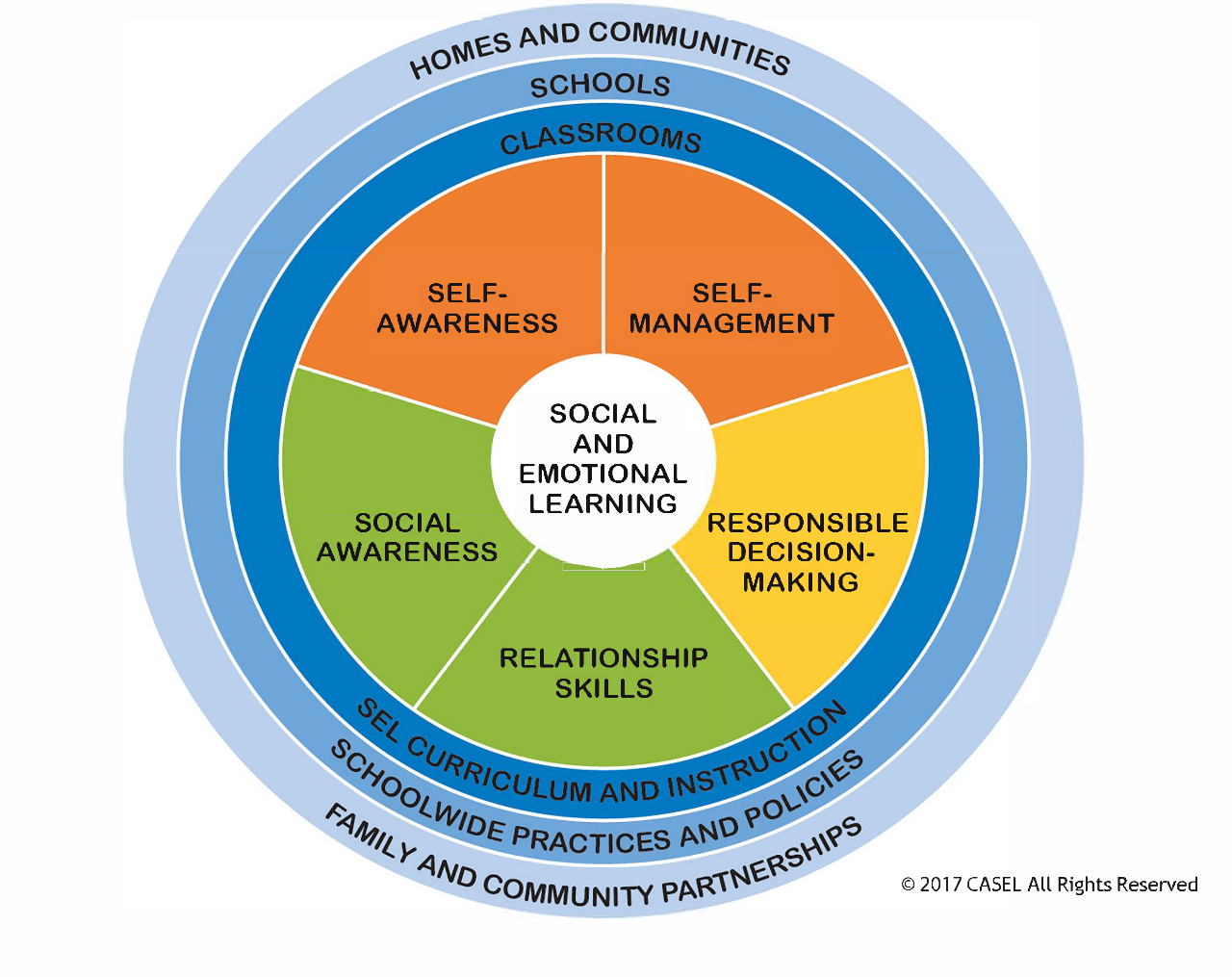 Social & Emotional Learning graphic
