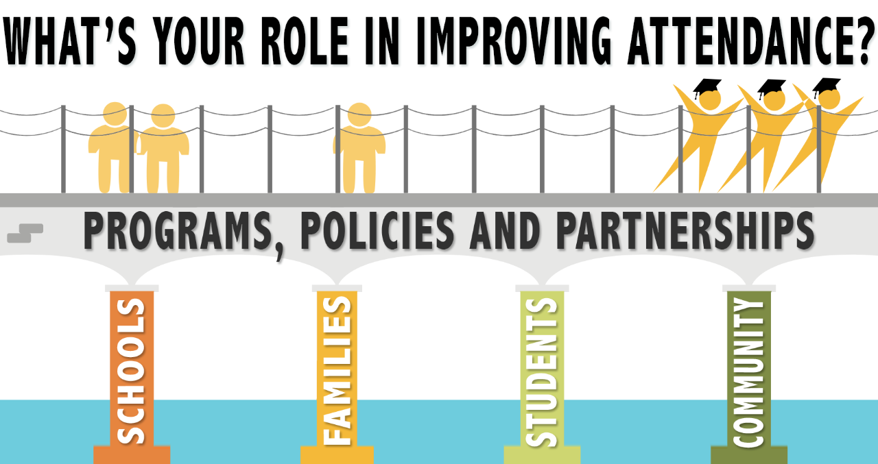 What's your role in improving attendance? Programs, Policies & Partnerships upheld by Schools, Families, Students & Community