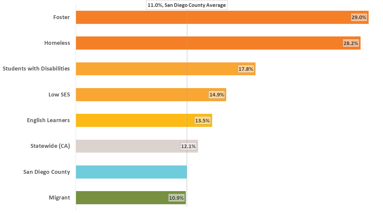 Chronic Absenteeism in San Diego County graph
