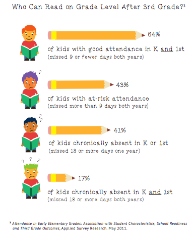 Where Students Miss the Most Class, and Why Chronic Absenteeism Is